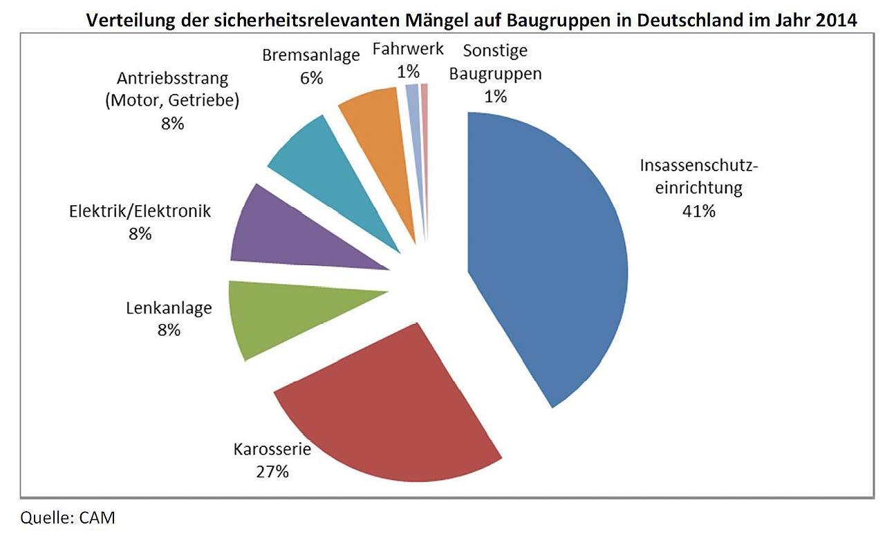 Probleme mit der Sicherheitstechnik, beispielsweise den Airbags, waren 2014 der häufigste Grund für Rückrufe in Deutschland.