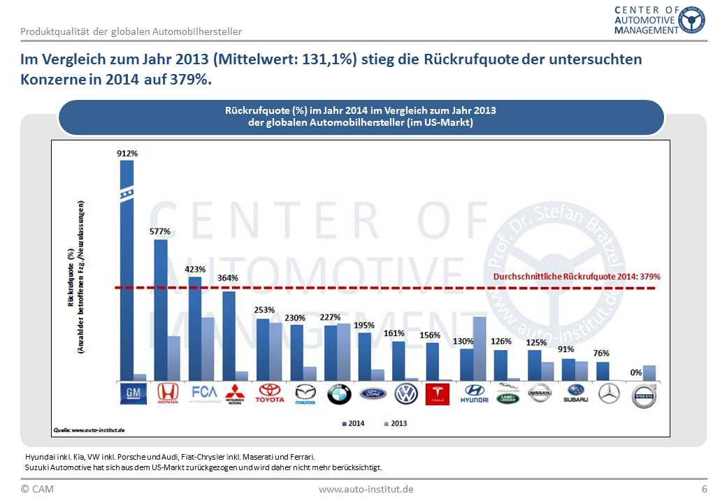 Die USA erleben 2014 ein rabenschwarzes Jahr: Die Rückrufquoten der dort vertretenen Hersteller gingen stark nach oben.