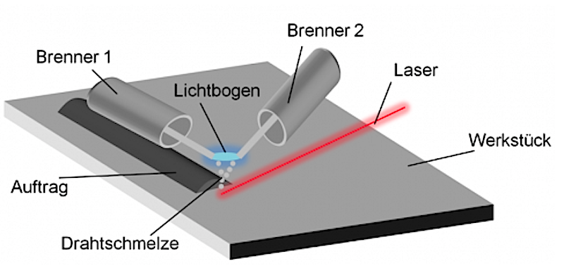 Aufbau des lasergestützten Auftragschweißverfahrens: Der Lichtbogen entsteht zwischen zwei Drähten und schmilzt diese auf. Dann werden sie über die zu reparierende Fläche geführt. 