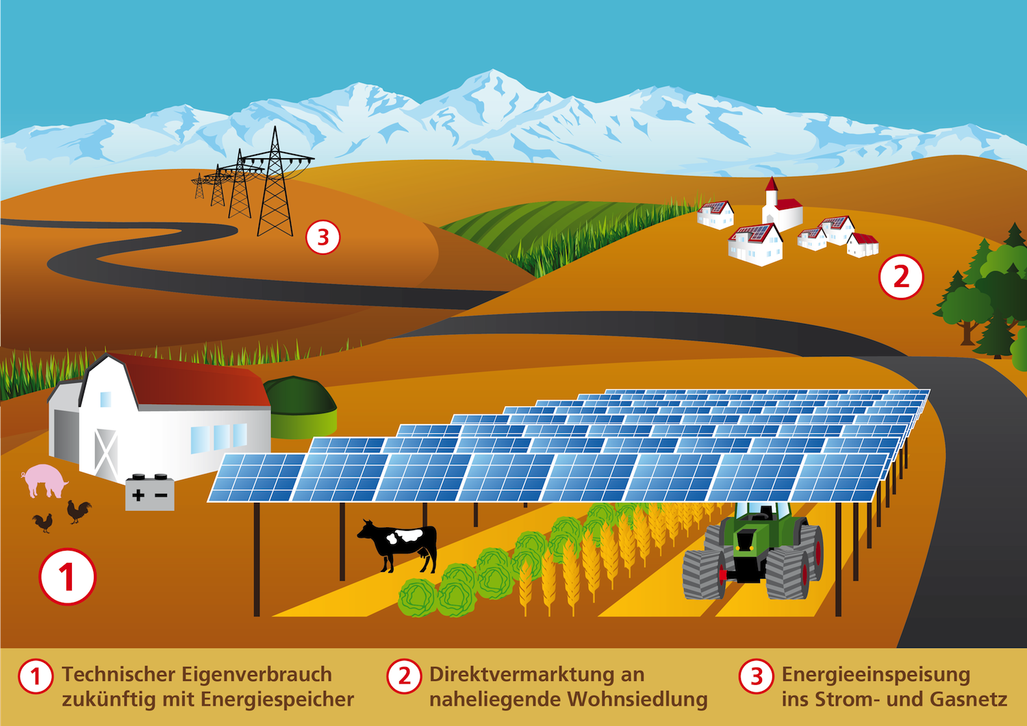 Konzept einer Agrophotovoltaik-Anlage: Sie soll die nachhaltige Landnutzung für Energie und Nahrung ermöglichen.