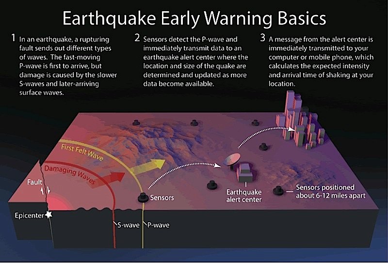 Wenn man durch Smartphones schon die ersten Wellen eines Erdbebens erfassen könnte, wäre es möglich, die Menschen noch vor den Hauptwellen zu warnen.