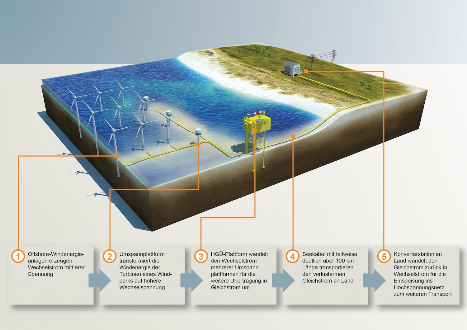 Funktionsweise der Stromübertragung: Der Wechselstrom der Windräder gelangt als Gleichstrom an Land. Dort erfolgt die erneute Umwandlung und Einspeisung ins Hochspannungsnetz.