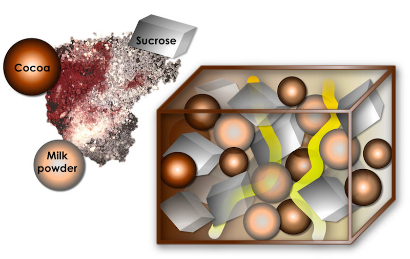 Innere Struktur der Schokolade: Durch die Mischung aus Kakao (dunkelbraun), Milchpulver (hellbraun) und Zucker (weiß) kann flüssiges Fett (gelb) hindurchwandern. 