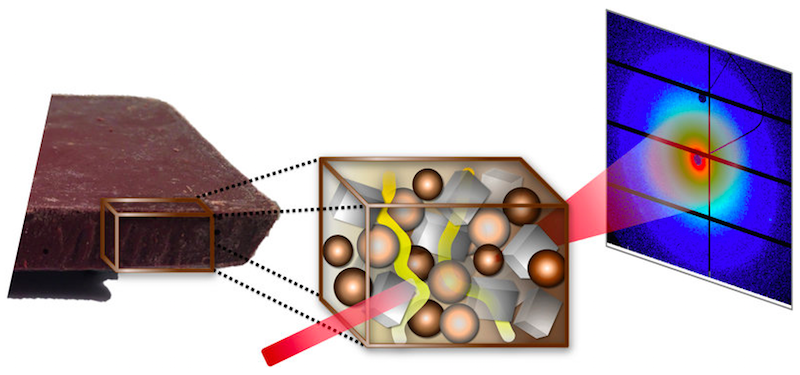 Mit der Röntgenquelle PETRA III konnten die Forscher die Wanderung von flüssigem Fett (gelb) durch die Schokolade erstmals live beobachten. Charakteristische Streubilder (rechts) liefern Informationen über nanometerkleine Strukturen. 