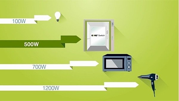 Der energieeffiziente Aufzug GeN2 Switch verbraucht mit 500 Watt weniger Energie als eine Mikrowelle, die es auf 700 Watt bringt.