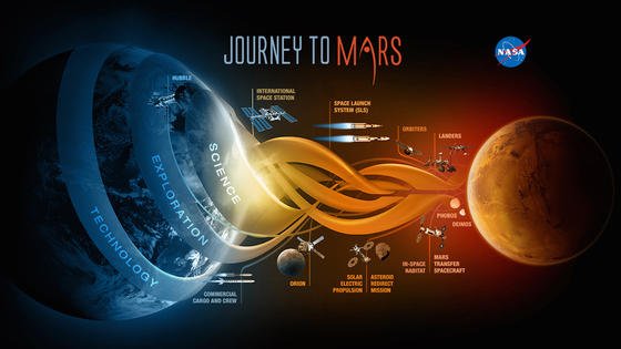 Eine bemannte Mission zum Mars hat für die Nasa oberste Priorität: 2035 sollen Astronauten auf dem Roten Planeten sein. 