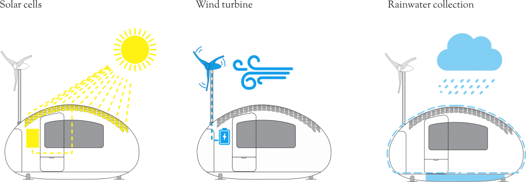 So versorgt sich die Ecocapsule mit Strom und mit Wasser. Scheint die Sonne, sind die Sonnenkollektoren zuständig, wenn es windet, dreht sich der Rotor der Windkraftanlage. Regen wird über  die Eiform des Gefährts in einen Behälter darunter geleitet und dabei gleichzeitig gereinigt. 