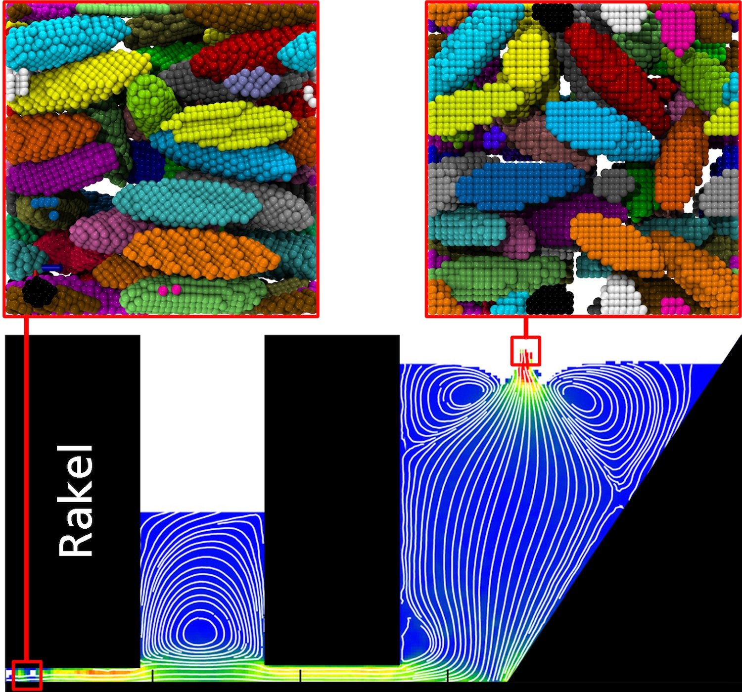 Makroskopische Simulation (unten): Stromlinien während des Gießprozesses, bei dem der Keramikschlicker rechts eingefüllt wird und links unten als Folie den Gießkasten verlässt. Mikroskopische Simulation (oben): Ausrichtung der Keramikpartikel an zwei Stellen im Prozess.