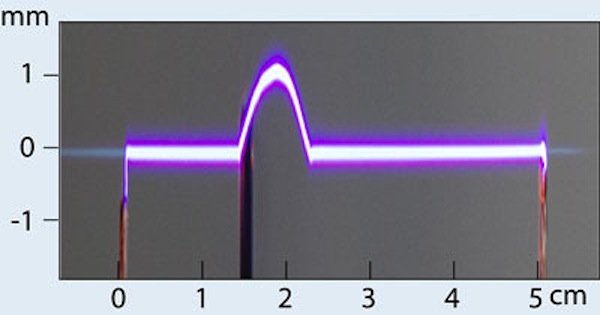 Von links kommt ein Lichtstrahl (bläuliche Line), der eine Elektrodenspitze passiert (0 cm) und auf ein Hindernis trifft (1,5 cm), das ihn ausblendet. Bei 2,3 cm hat sich der Strahl selbst geheilt und setzt seinen Weg fort. In dem von ihm erzeugten Plasmakanal (0 – 1,5 cm und 2,3 – 5 cm) kommt es zur elektrischen Entladung. Im Zwischenbereich (1,5 – 2,3 cm), wo noch kein Lichtstrahl vorliegt, wählt die Entladung ihren Weg in zufälliger Weise.