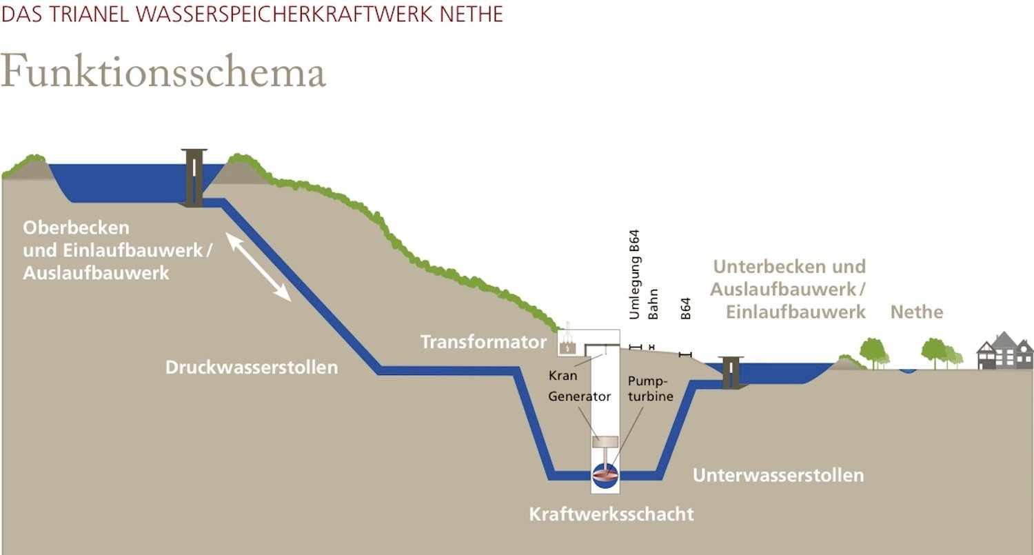 Das Wasserspeicherkraftwerk Nethe in NRW speichert Energie, indem es Wasser in Zeiten von hohem Energieaufkommen in ein höher gelegenes Oberbecken pumpt. Das Unterbecken wird mit Wasser der Nethe unter Berücksichtung der Naturschutzbelange befüllt. Durch die unterirdische Lage der technischen Einrichtungen wie Pumpen und Turbinen ist der Betrieb des Kraftwerks praktisch emissionsfrei.