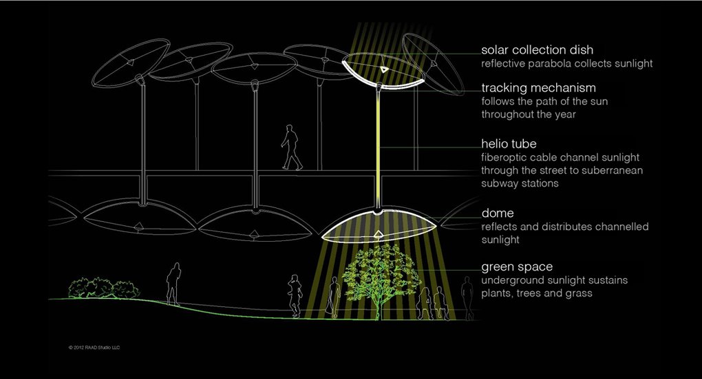 Für Licht im Lowline-Park soll Solartechnik sorgen. Stangen mit schüsselförmigen Kollektoren sollen das Sonnenlicht oberhalb der Erde einfangen.