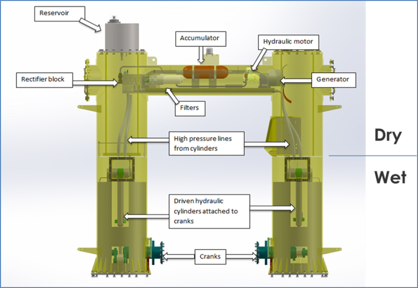 Funktionsweise des Wellenreiter-Generators vor Hawaii: Die Energie der Wellen wird direkt an Ort und Stelle mithilfe hydraulischer Zylinder und einem Generator in Strom umgewandelt. 