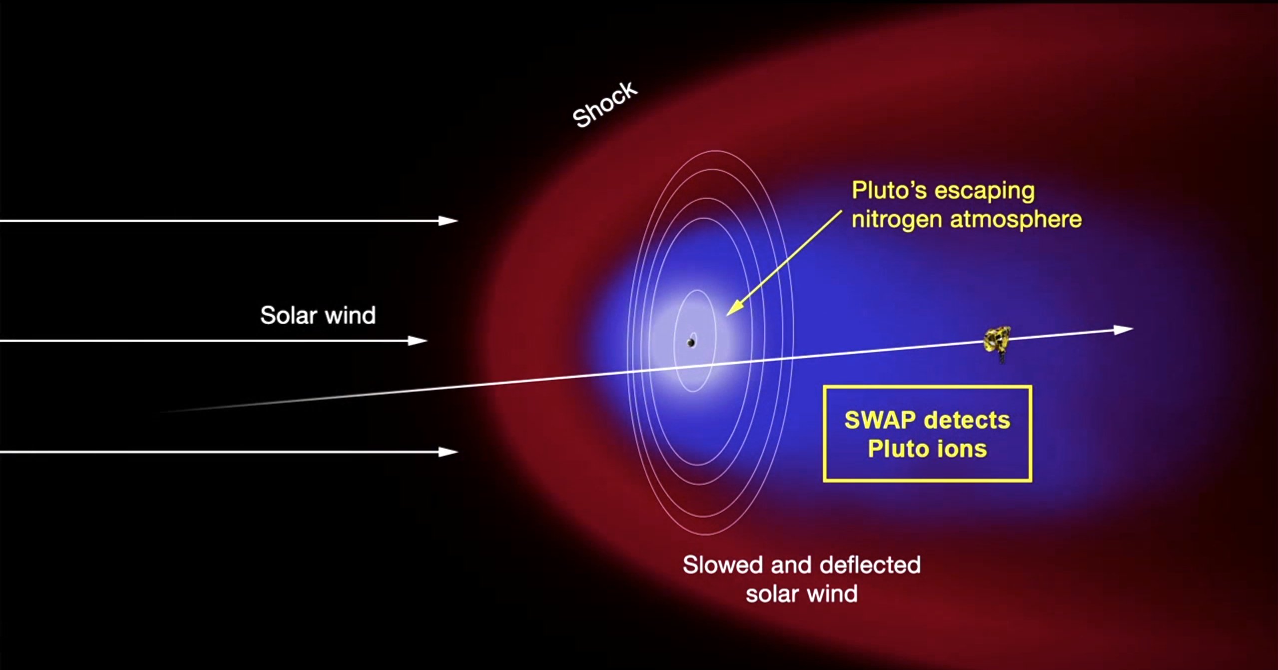 Während ihres Vorbeifluges konnte die Sonde New Horizons auch eine Atmosphäre auf dem Pluto messen.