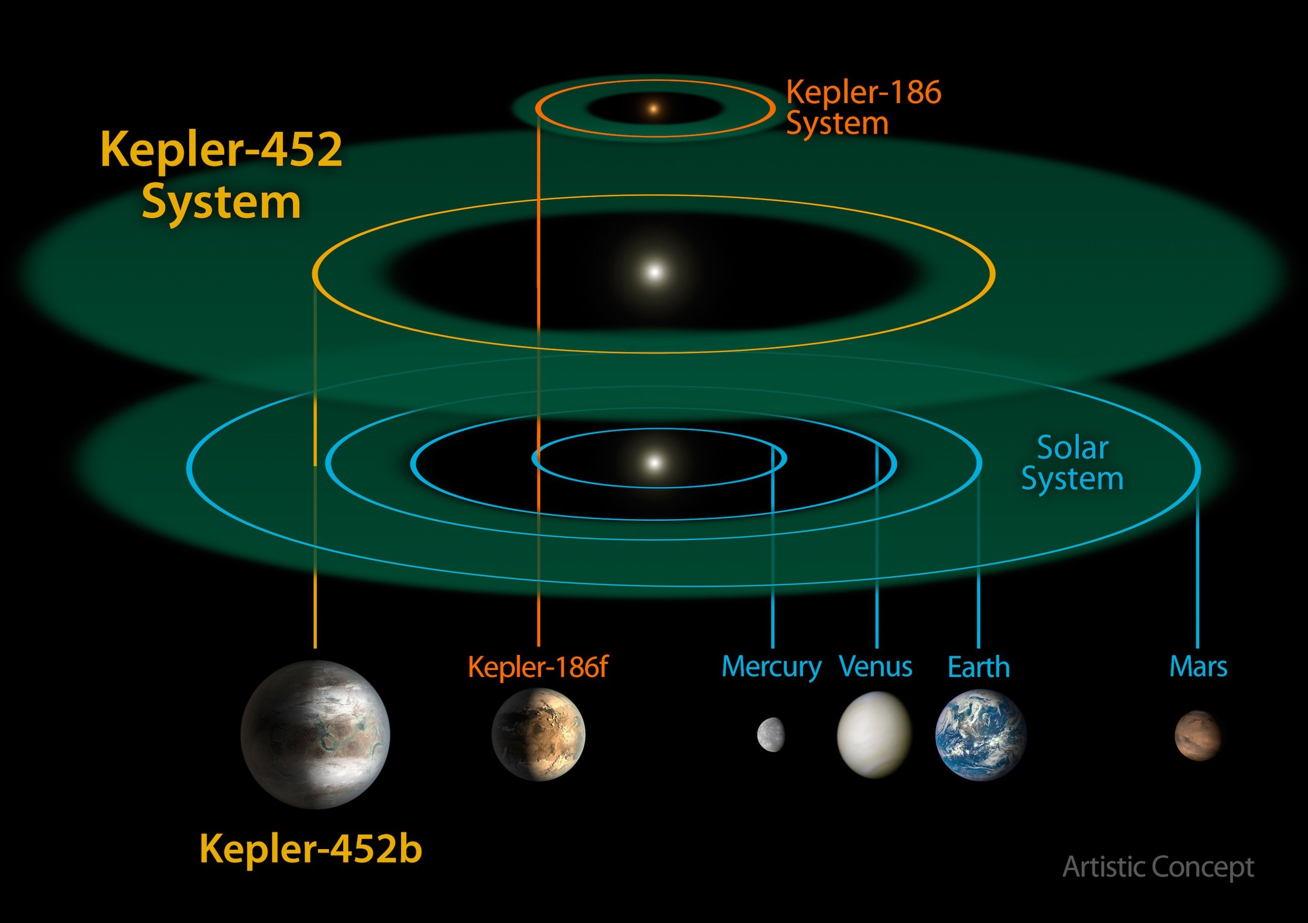 Seit dem Start des Weltraum-Teleskops Kepler im Jahr 2009 hat die Nasa zwölf Planeten in bewohnbaren Zonen entdeckt.