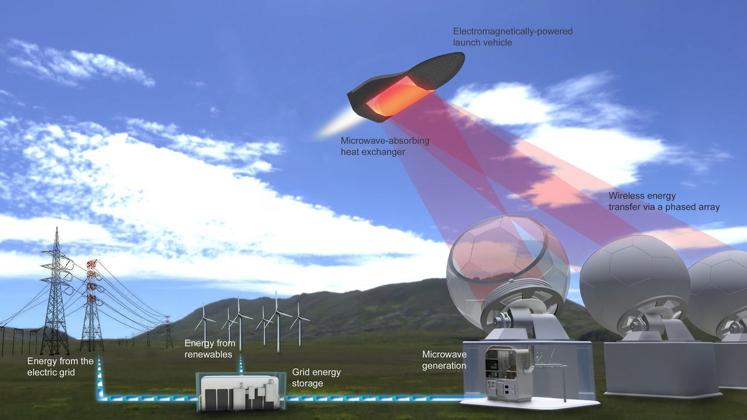 Funktionskizze des Antriebs von Escape Dynamics: Die Antennen zielen auf einen Wärmetauscher mit einem Absorber auf der Unterseite des Raumgleiters.