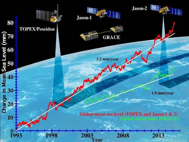 Seit 1993 messen die Nasa und die französische Weltraumbehörde Cnes die Höhe des Meeresspiegels mit Satelliten. Im Schnitt sind die Ozeane seitdem um 7,6 cm gestiegen. 