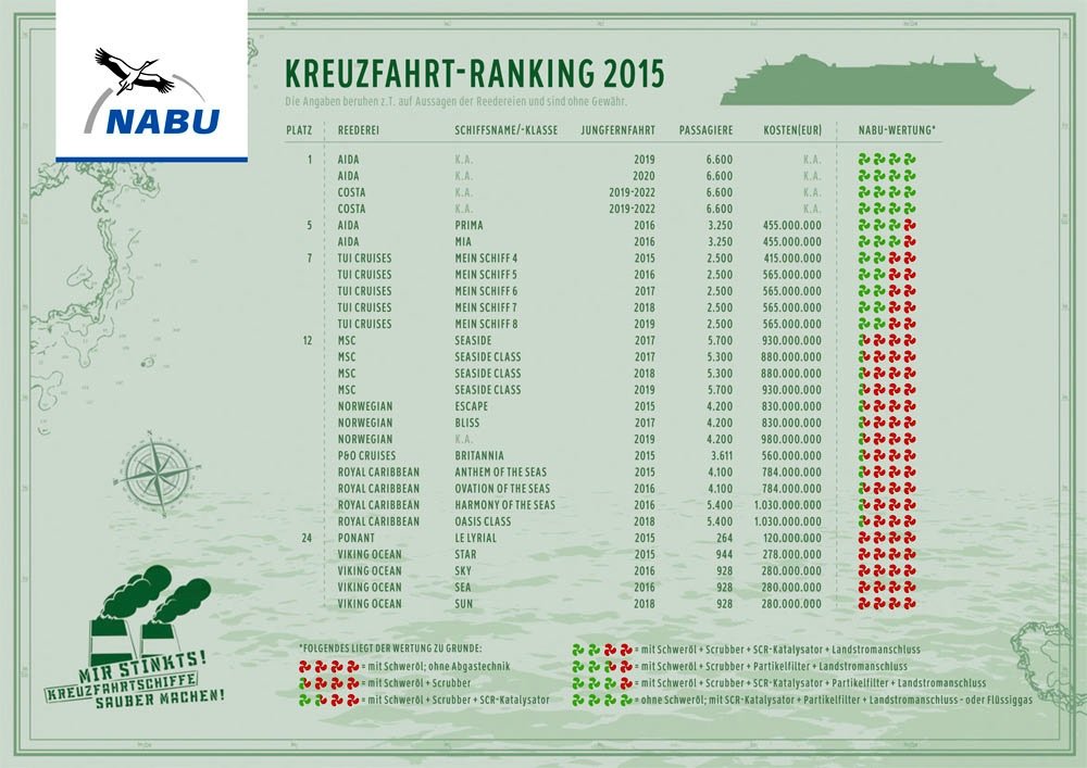 Das Kreuzfahrtranking 2015 des Naturschutzbundes Nabu.