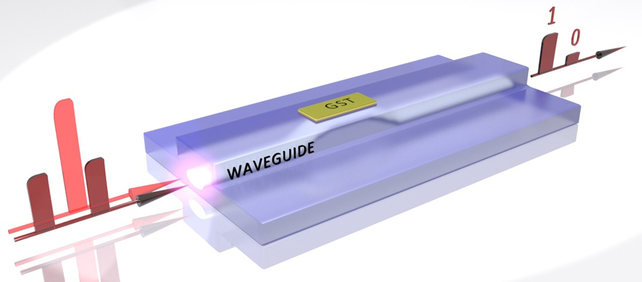 Volloptischer Datenspeicher: Ultrakurze Lichtpulse lassen das Material GST von kristallin zu amorph und zurück wechseln. Schwache Lichtpulse lesen die Daten aus. 