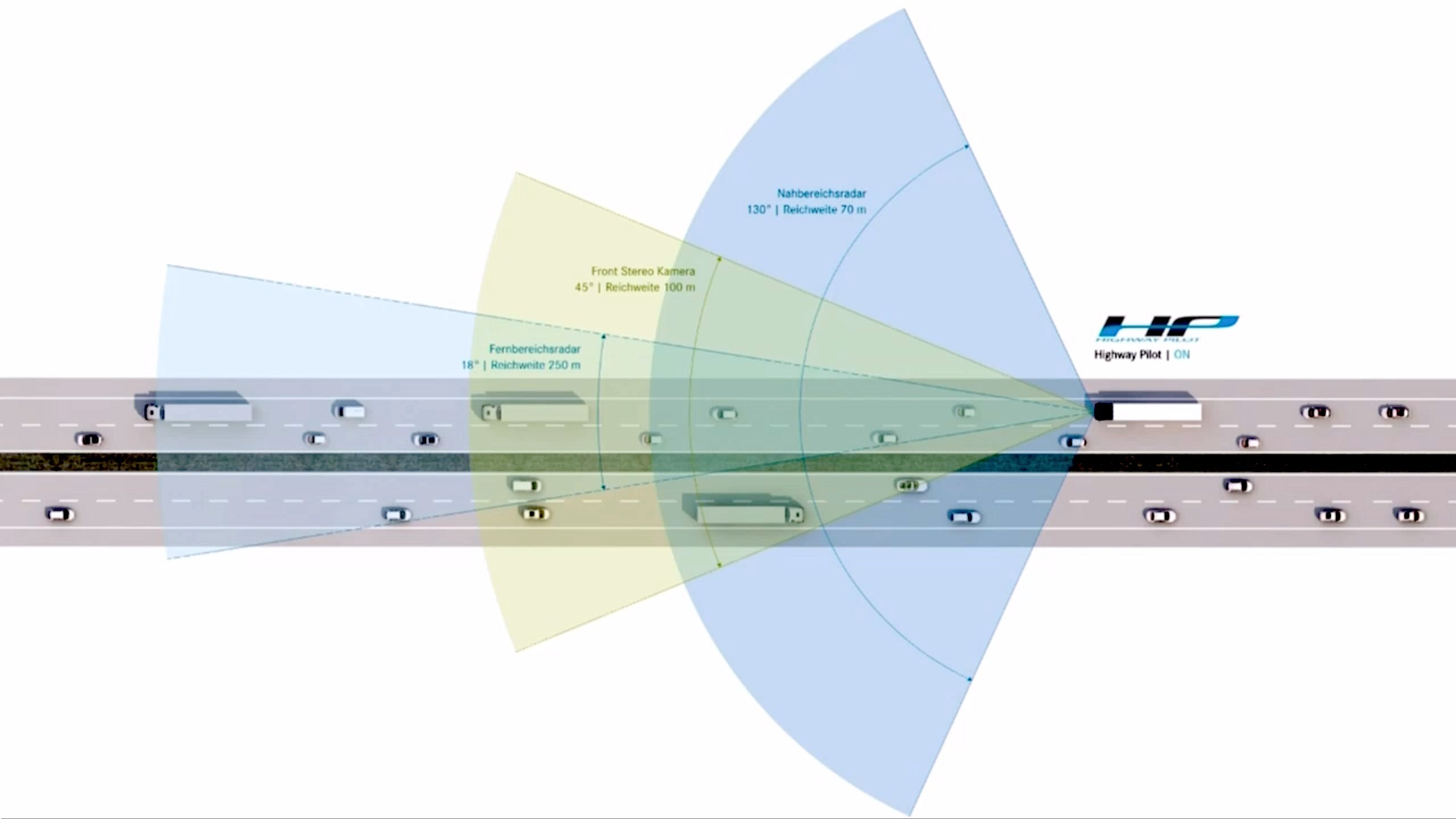 Der Daimler-Truck mit autonomer Fahrtechnik überwacht mit Kameras und Radartechnik den Verkehr in bis zu 250 m Entfernung.