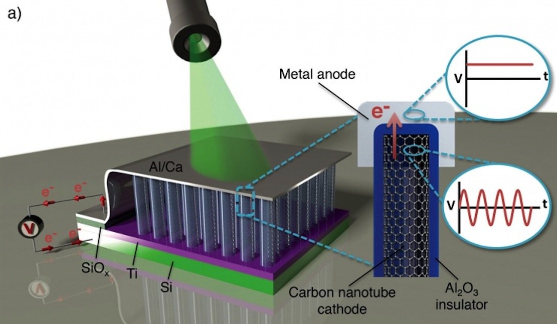 Schematische Darstellung des Aufbaus und der Komponenten der neuen Chips, die direkt Licht in Strom umwandeln