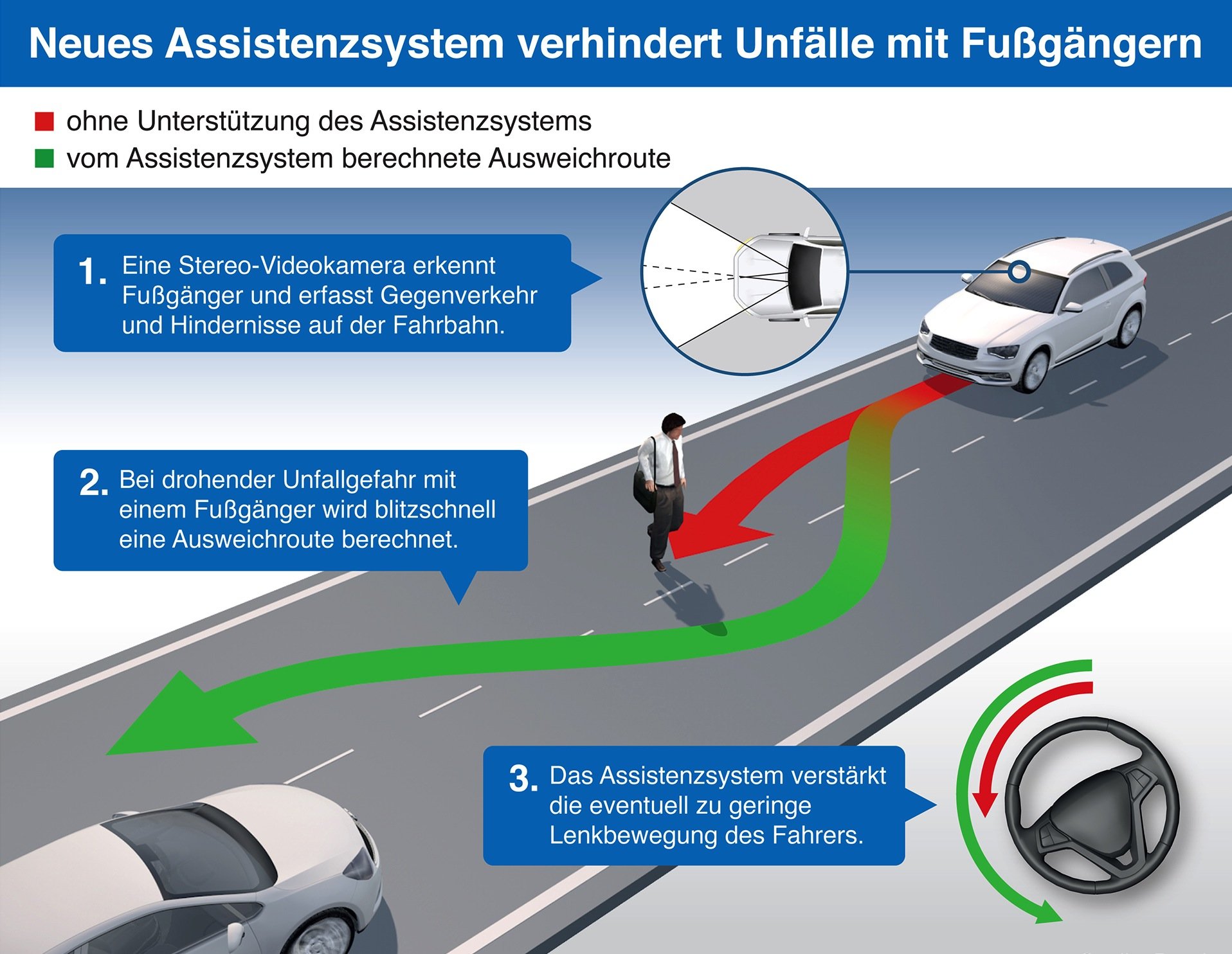 Neues Assistenzsystem von Bosch: Sensoren erkennen plötzlich auftauchende Hindernisse wie Fußgänger. Anschließend verstärkt das System – wenn nötig – die Lenkbewegung des Fahrers beim Ausweichen, um einen Unfall noch zu verhindern.