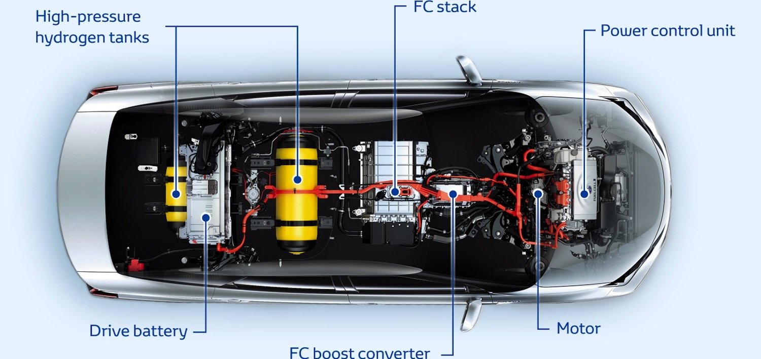 Aufbau des Mirai: Die gelben Tanks fassen 5 kg des gasförmigen Energieträgers. Kostenpunkt pro Kilogramm: 9,50 €. 