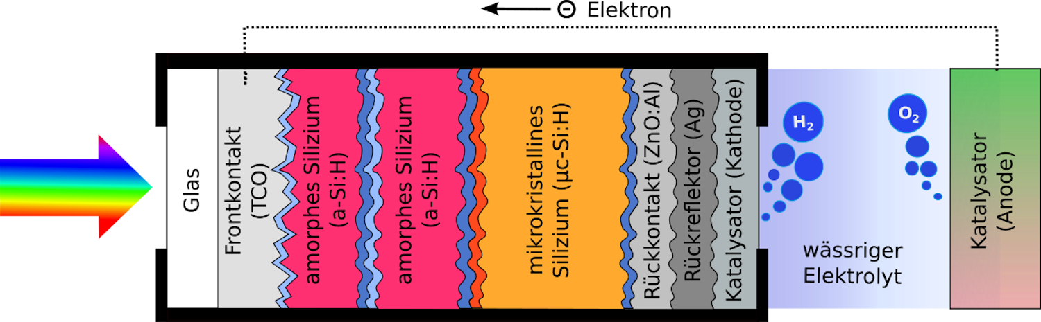 Funktionsweise der Stapelsolarzelle zur Wasserspaltung: An der Grenzfläche zwischen der mit einem Katalysator beschichteten Photokathode und einem wässrigen Elektrolyten entsteht durch Umwandlung des Sonnenlichts Wasserstoff. 