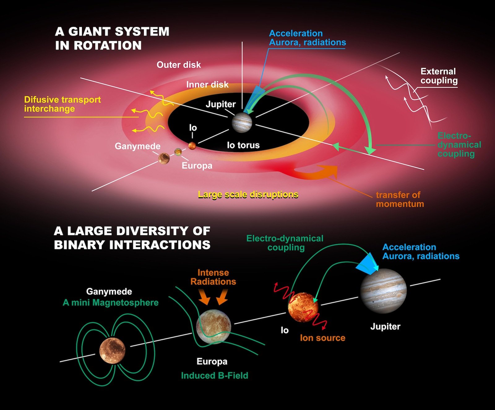 Jupiter und seine Monde stellen ein gigantisches Rotationssystem dar. 