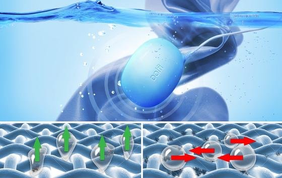 Dolfi sendet Ultraschallwellen aus, die im Wasser mikroskopische Bläschen bilden. Diese implodieren und schicken dabei winzige Wasserströme aus. Diese holen den Schmutz aus der Wäsche. 