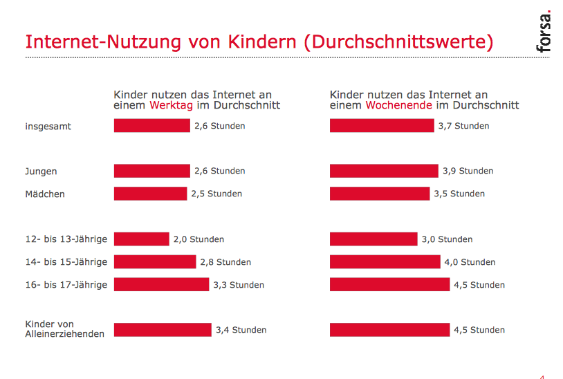 Am Wochenende nutzen Kinder und Jugendliche das Internet beinahe doppelt so lange wie an den Werktagen. 