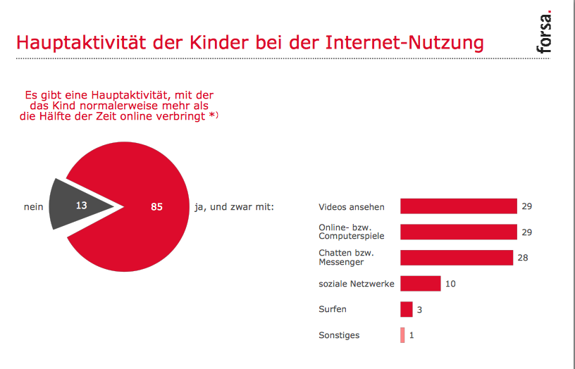 Wofür ihre Kids das Internet in erster Linie nutzen, scheinen die meisten Eltern zu wissen.