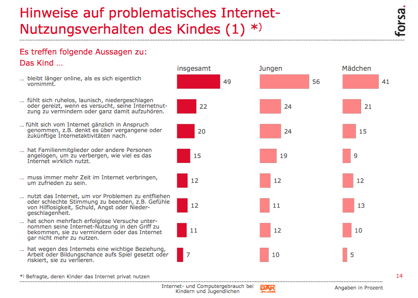 Nach den Antworten der Eltern zeigen etwa fünf Prozent der Kinder und Jugendlichen auffälliges Verhalten im Umgang mit dem Internet. 