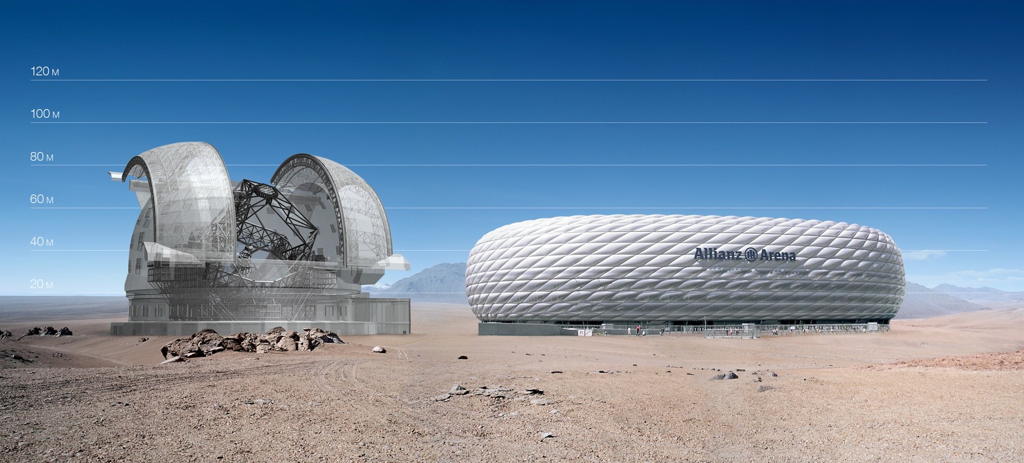 Das European Extremely Large Telescope, kurz E-ELT, das mehrere europäische Länder derzeit in Chile auf dem Cerro Armazones bauen, wird riesig sein. Hier ein Vergleich mit der Allianz-Arena in München, die rund 75.000 Zuschauern Platz bietet.