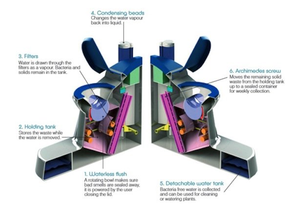 So funktioniert die wasserlose Toilette, die aus Kot und Urin sauberes Wasser produziert.