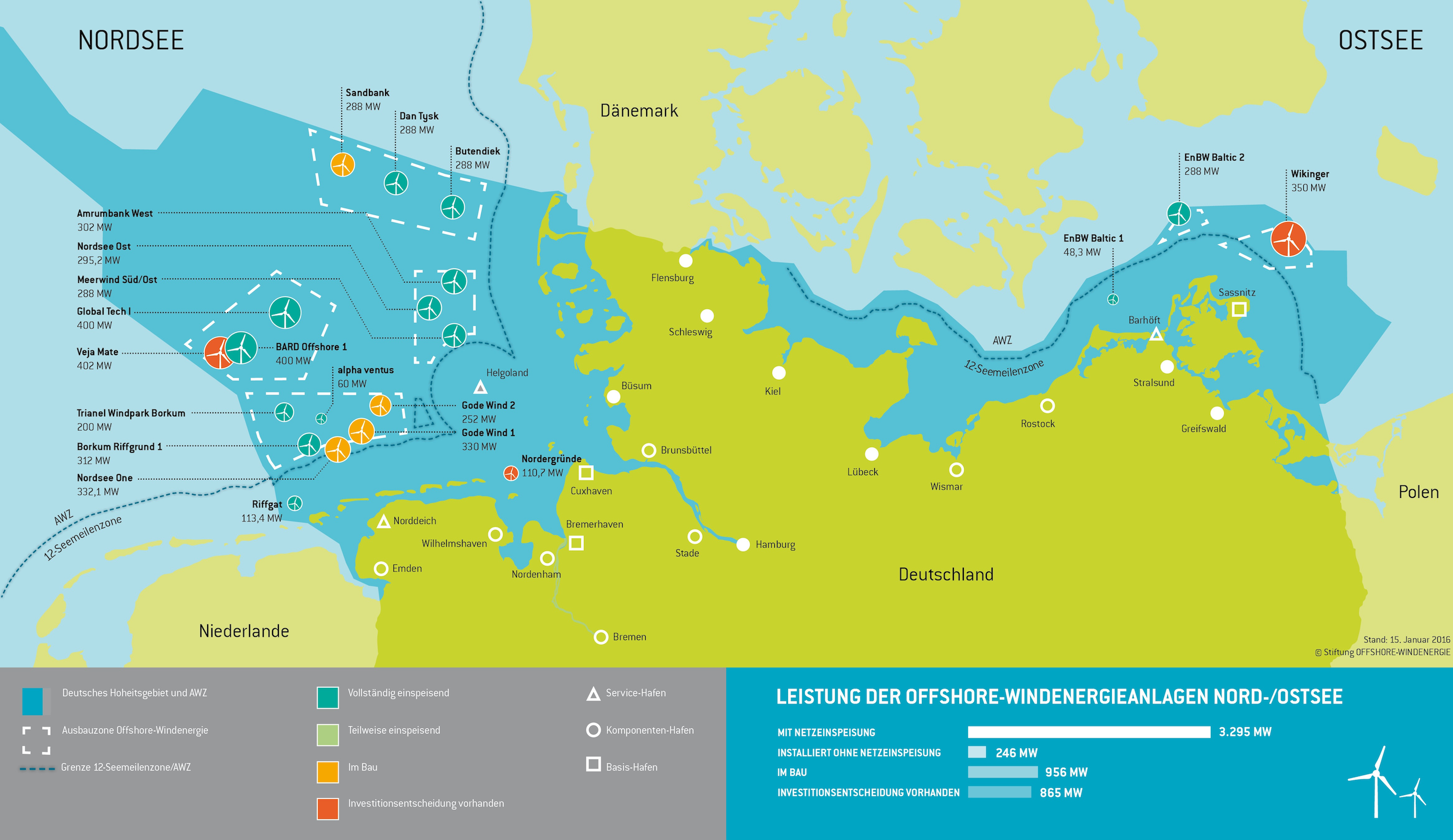 2015 gingen neun Windparks ans Netz: acht in der Nordsee, einer in der Ostsee.