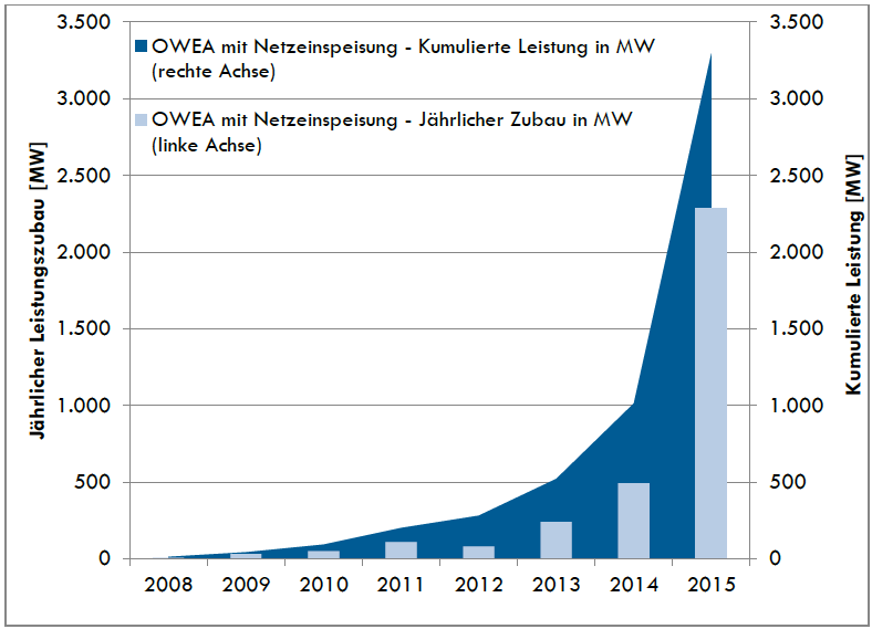 2015 wurden insgesamt 546 Windräder ans Netz angeschlossen – so viele wie nie zuvor.