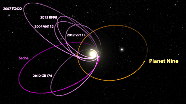 Nach mathematischen Modellen und Computersimulationen ist Planet Neun rund zehnmal so schwer wie die Erde. Wenn er wirklich existiert, braucht er geschätzte 20.000 Jahre, um seine Masse einmal um die Sonne zu bewegen. Die Umlaufbahnen der kleineren Himmelskörper weisen Anomalien auf, die sich am besten dadurch erklären lassen, dass ein bisher unbekannter Planet sich in entgegengesetzter Richtung an ihnen vorbei bewegt.