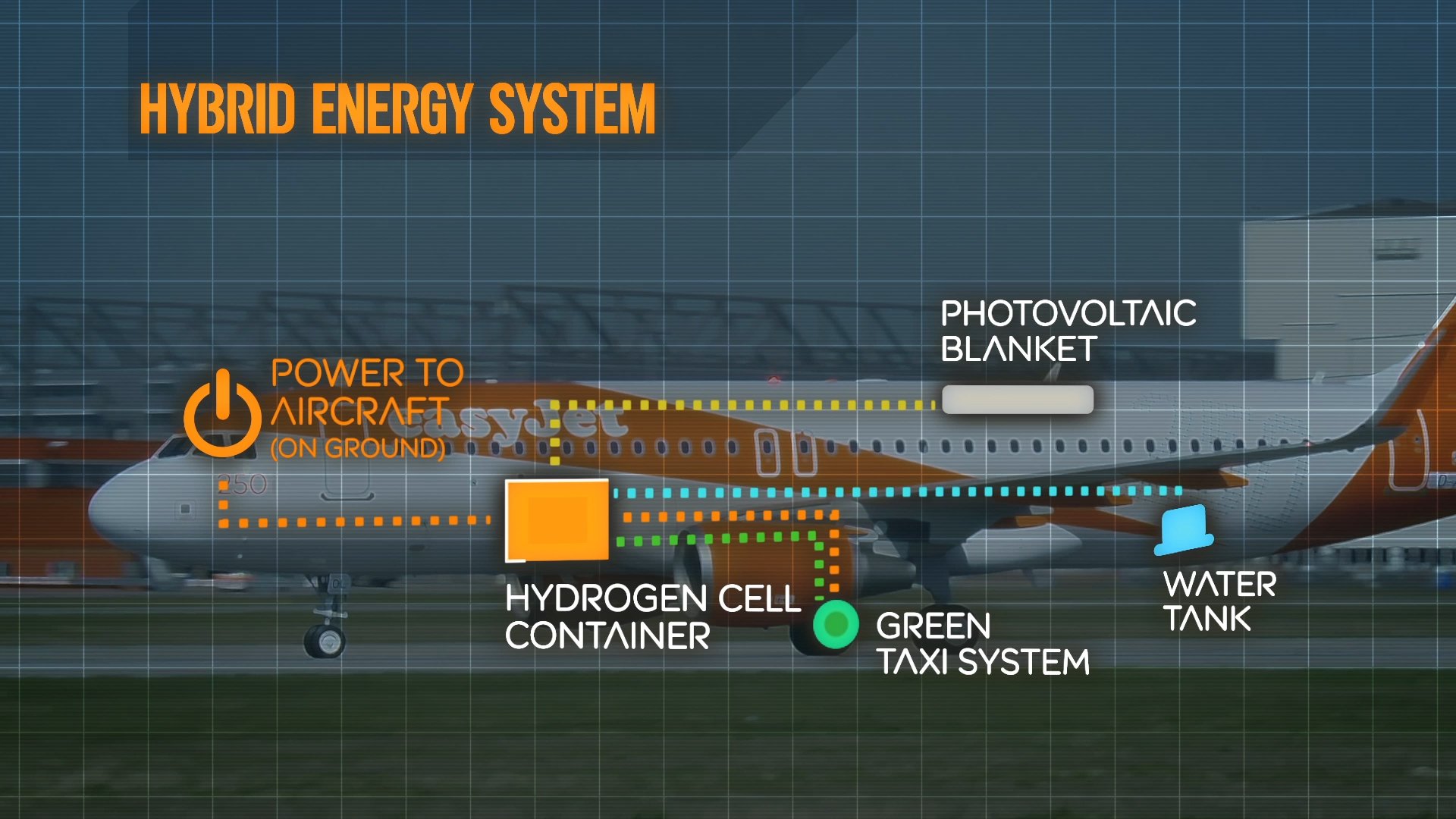 Easyjet will künftig in seinen Jets eine Brennstoffzelle unterbringen, die Strom für die beiden Elektromotoren in den Hauptfahrwerken produziert.