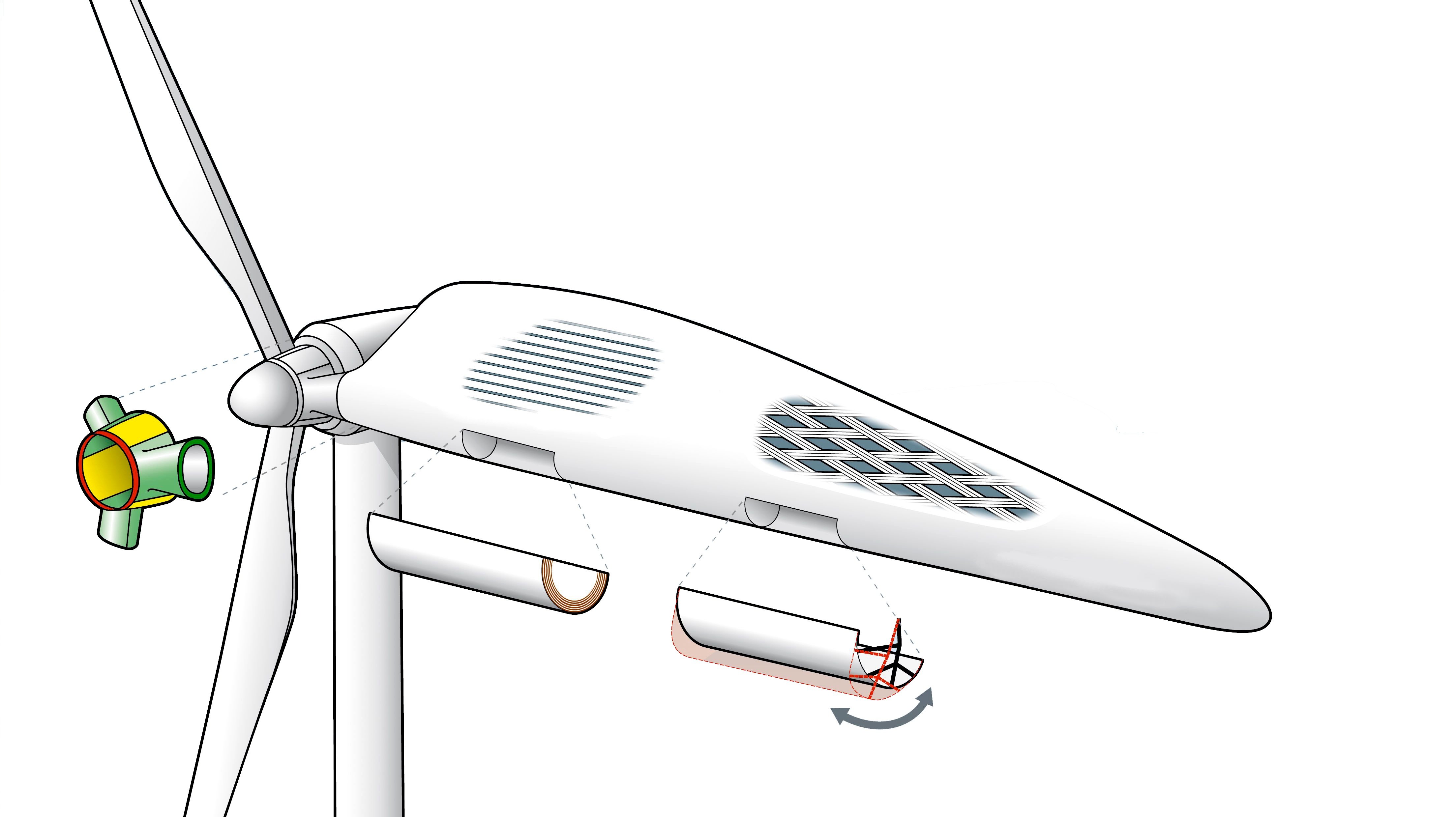 Dank ausfahrbahrer Klappen können neuartige Rotorblätter bei schwachem Wind mehr Angriffsfläche bieten und damit den Ertrag steigern. Zudem entwickeln die Forscher ein aerodynamisch optimiertes und leichteres Design von Windkraftanlagen, das zugleich eine längere Lebensdauer aufweist.