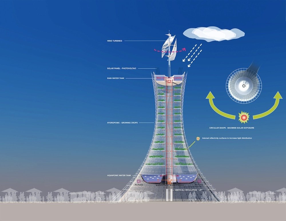 Aufbau der Skyfarm: Eine transparente Außenhülle sorgt für einen Treibhauseffekt, eine Windturbine für die Luftzirkulation und ein Wasserreservoir für die Bewässerung mit Regenwasser. 