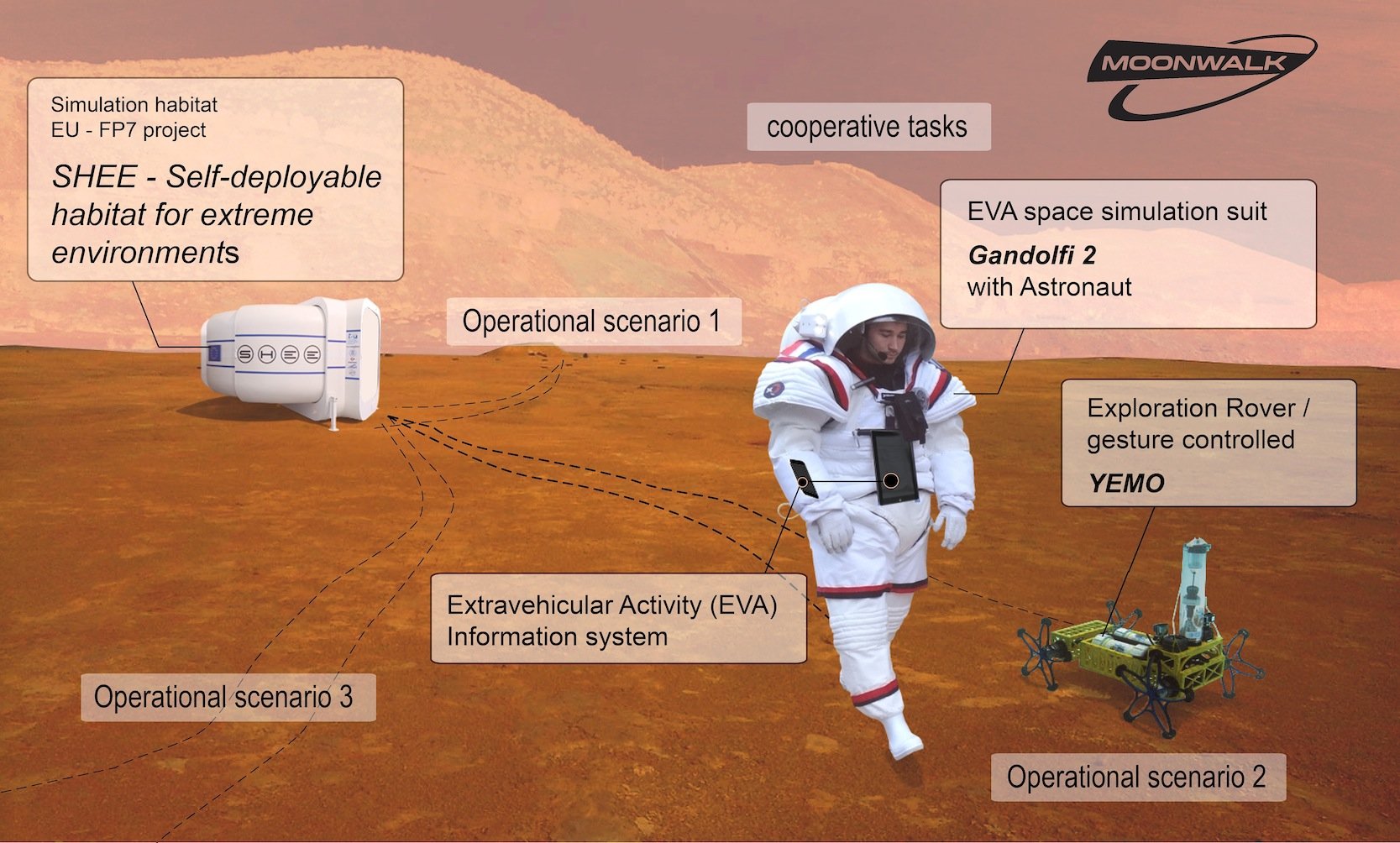 Bis Ende April testen Wissenschaftler die Zusammenarbeit von Astronaut und Roboter in einem ehemaligen Übertagebergbaugebiet im spanischen Río Tinto. Dabei muss der Roboter Yemo auch in potenziell gefährliches Terrain vordringen, zum Beispiel in Höhlen.