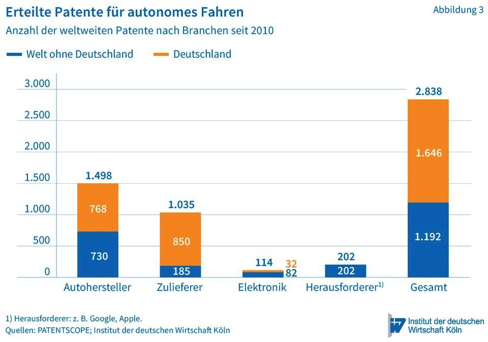 Deutschland, Erfinderland: bei den Patenten fürs autonome Fahren liegt Deutschland weit vorn. 58 Prozent der Erfindungen wurden hierzulande entwickelt. 