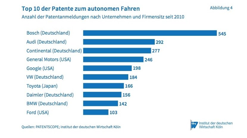 Die mit Abstand meisten Patente stammen von Bosch. 