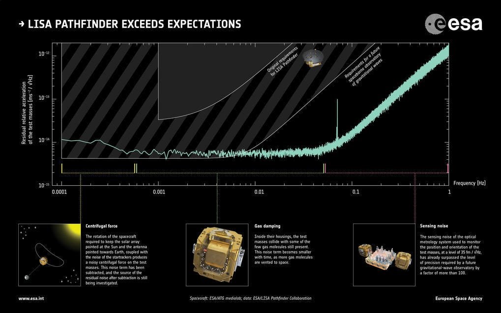 Die Wissenschaftler sind glücklich: Die Messergebnisse von Lisa Pathfinder haben ihre Erwartungen bei weitem übertroffen. Je nach Frequenzbereich lassen sich die Quellen der Restbeschleunigung auf die Testmassen feststellen.