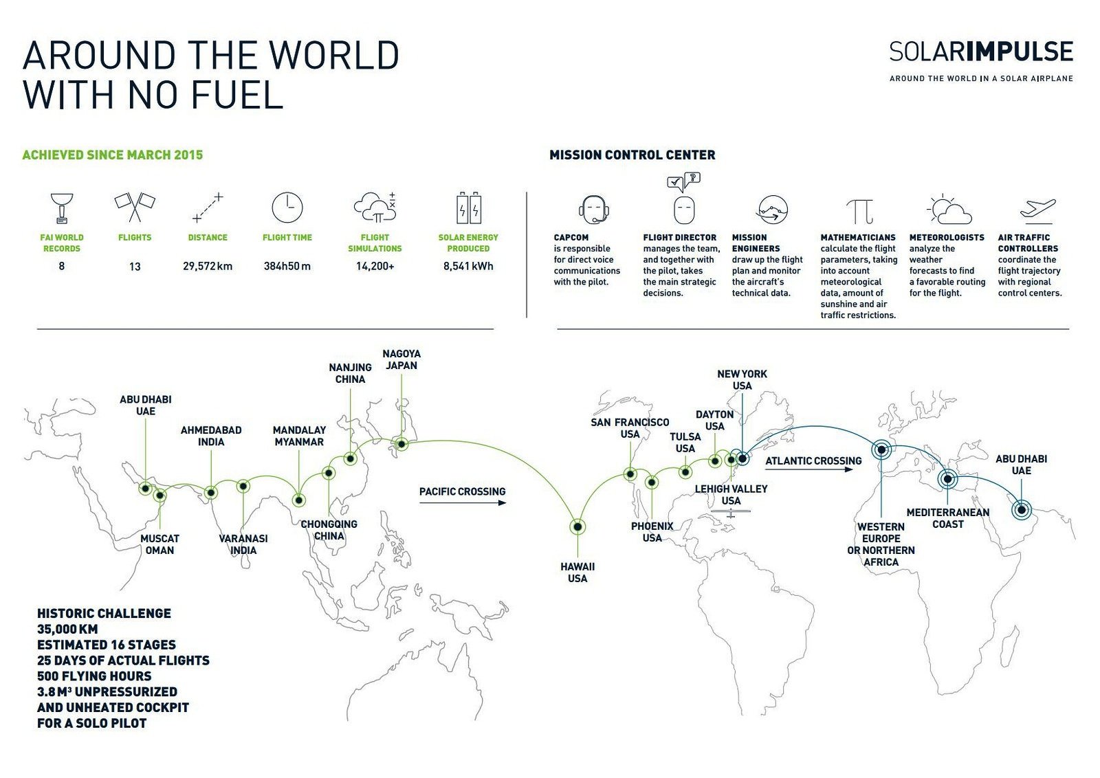 Ihre Weltumrundung mit dem Sonnensegler Solar Impulse 2 haben Bertrand Piccard und André Borschberg in 16 Etappen aufgeteilt. Jetzt haben sie nur noch zwei vor sich.