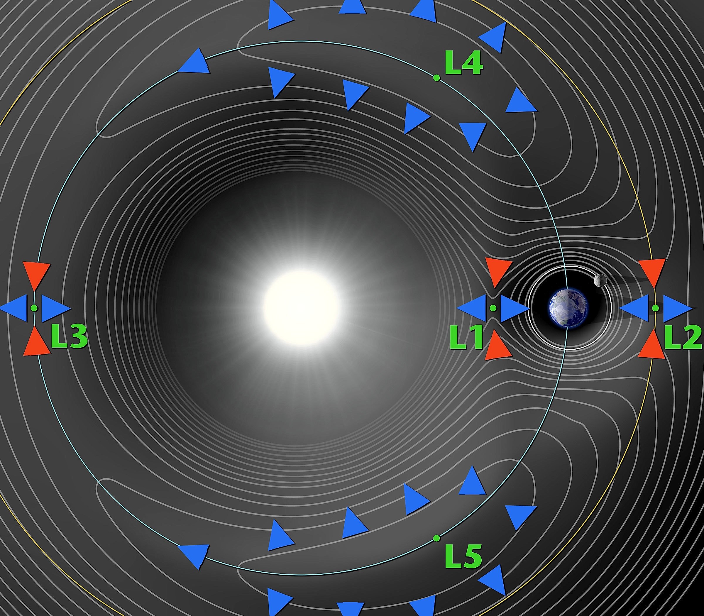 Die Lagrange Punkte L1 bis L5 im Sonne-Erde-System: An den fünf Punkten sind die Gravitation von Sonne und Erde im Gleichgewicht. Diese Punkte gibt es auch zwischen Erde und Mond. Auf einem dieser Punkte könnte eine Europäische Raumstation sicher positioniert werden.