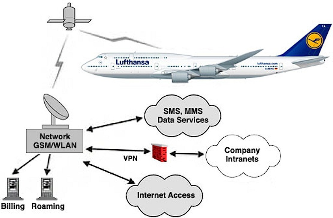 Die Flugzeuge bauen während des Fluges eine Verbindung zu Satelliten auf, die die Internetverbindung zur Erde herstellen.