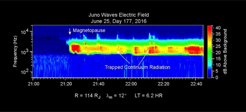 Datenaufzeichnungen vom Eintritt der Raumsonde Juno in das Magnetfeld von Jupiter. 