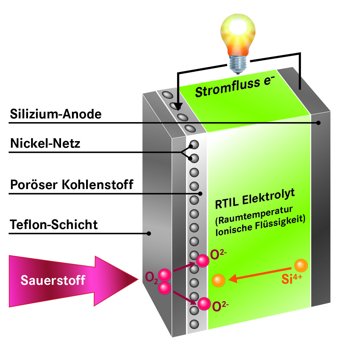 Schematischer Aufbau einer Silizium-Luft-Batterie.