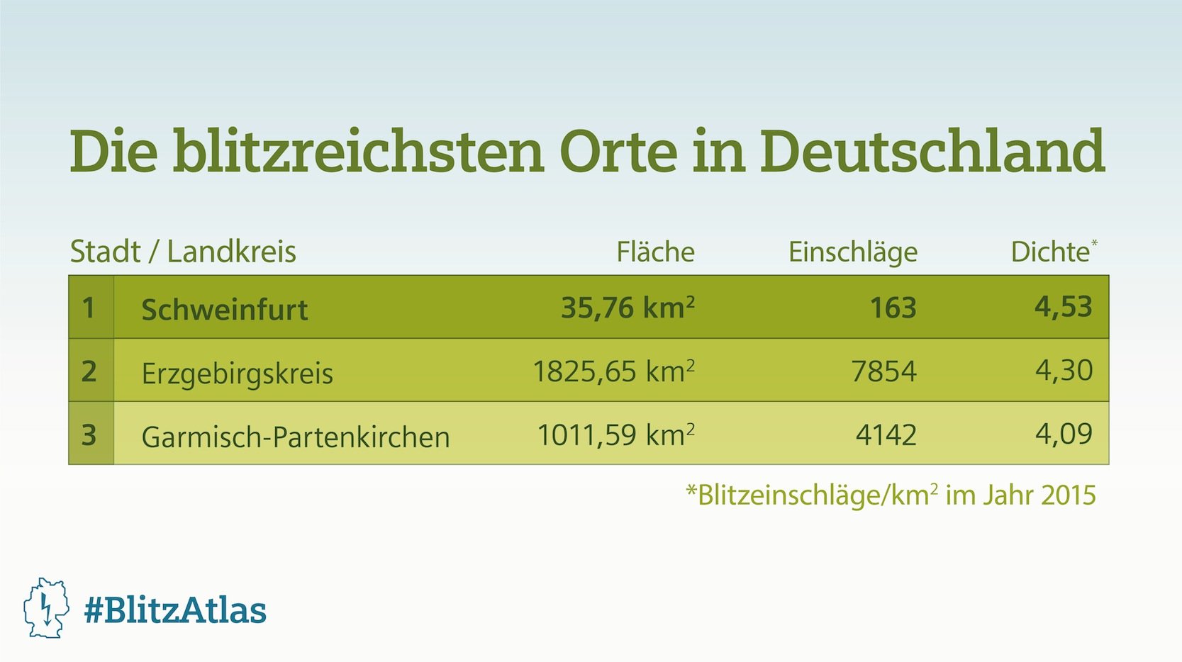 Die meisten Blitze gab es im vergangenen Jahr in Schweinfurt, im Erzgebirge und in Garmisch-Partenkirchen.